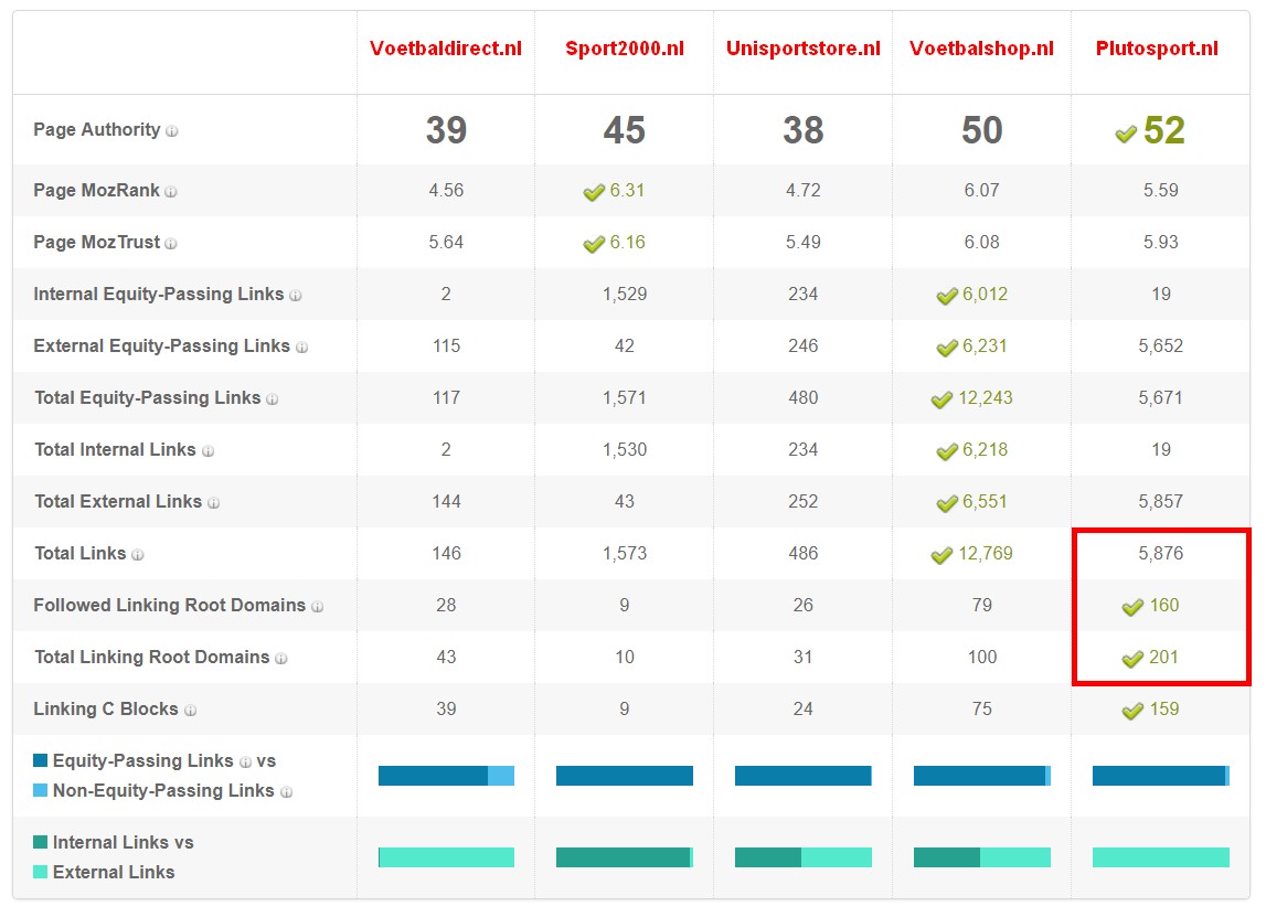 Wat is linkbuilding? - SEO linkprofiel