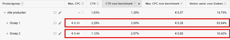 Google Shopping campagne optimalisatie - SEA Haarlem