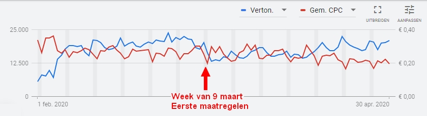 Tips Google Ads in Corona-tijd - SEA