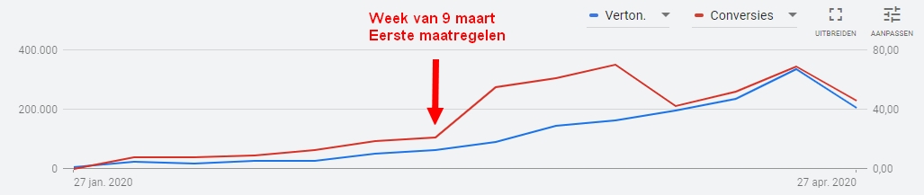 Tips Google Ads in Corona-tijd - SEA