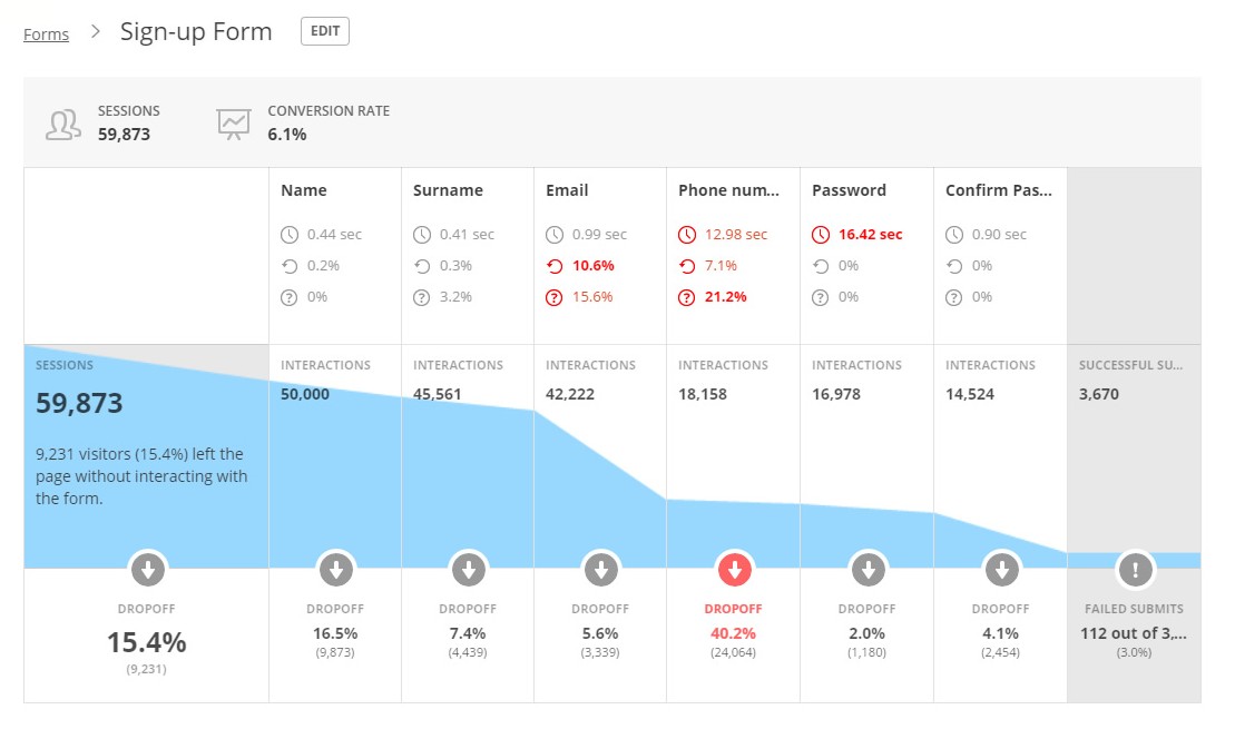 Conversion Funnels Hotjar - Feedback & Analyse tool