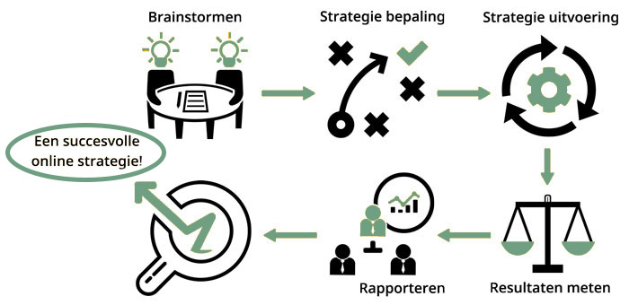 Online Marketing strategie ontwikkeling - Werkwijze Koen Beeren Online Marketing